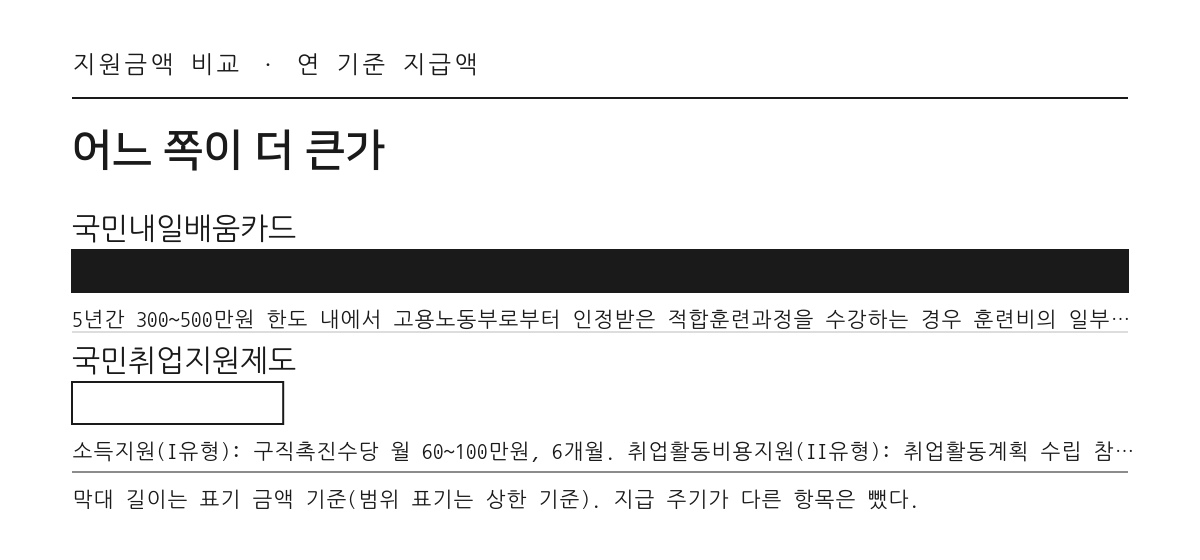 고용·창업 분야 지원금액 비교 막대그래프