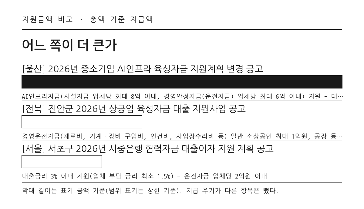 금융 분야 지원금액 비교 막대그래프