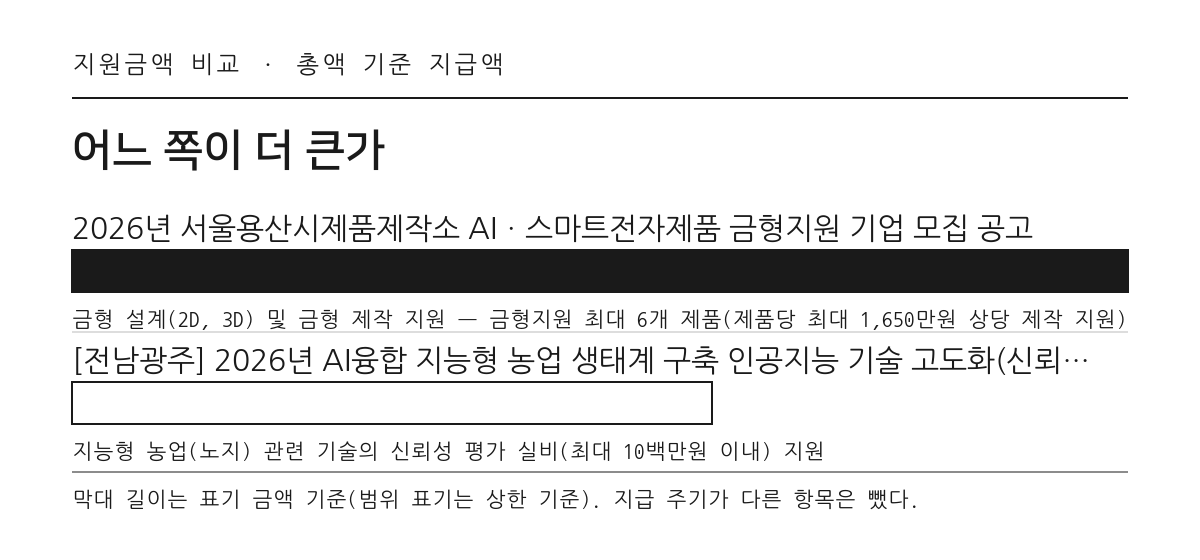 기술 분야 지원금액 비교 막대그래프
