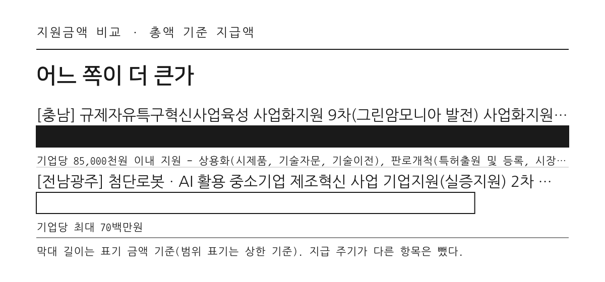 기술 분야 지원금액 비교 막대그래프