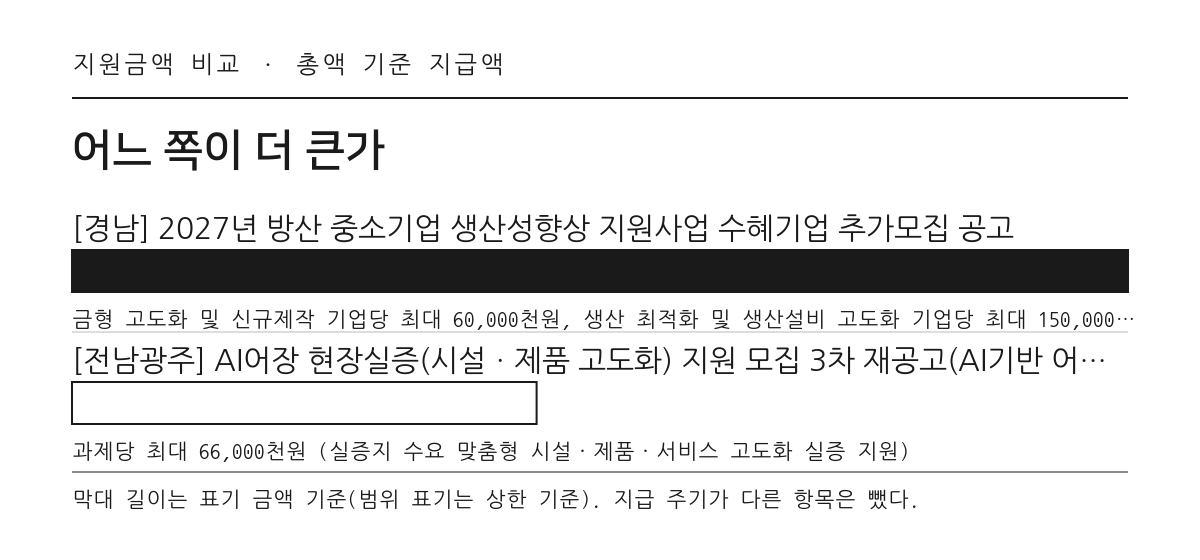 기술 분야 지원금액 비교 막대그래프