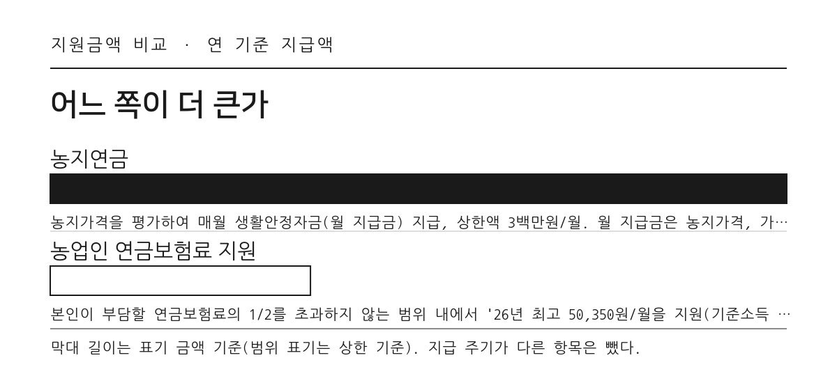 농림축산어업 분야 지원금액 비교 막대그래프