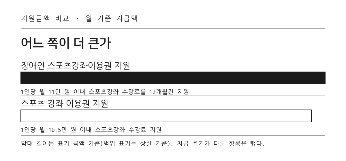 문화·환경 분야 지원금액 비교 막대그래프