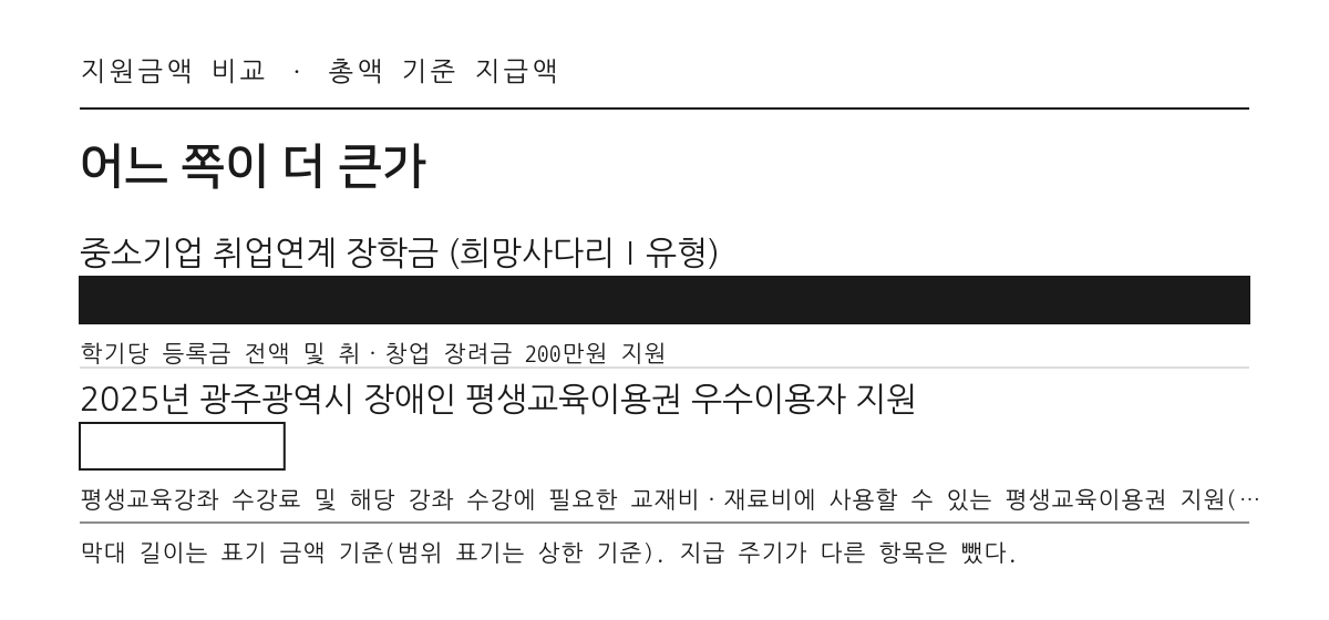 보육·교육 분야 지원금액 비교 막대그래프