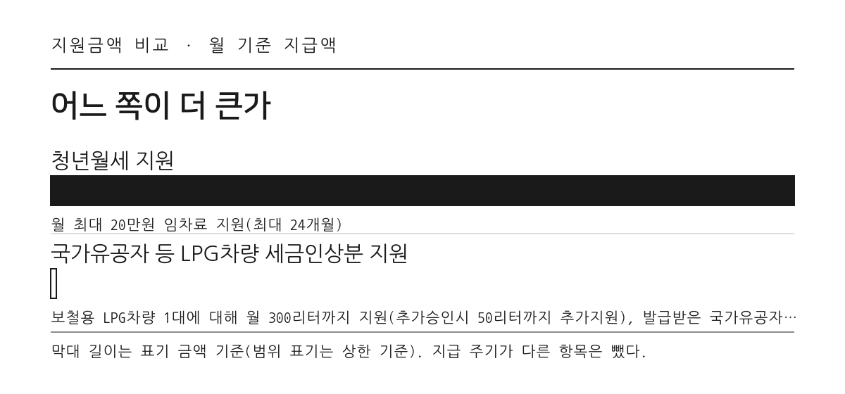 생활안정 분야 지원금액 비교 막대그래프