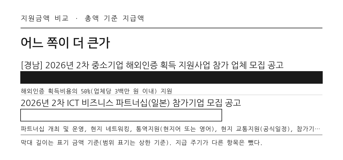 수출 분야 지원금액 비교 막대그래프
