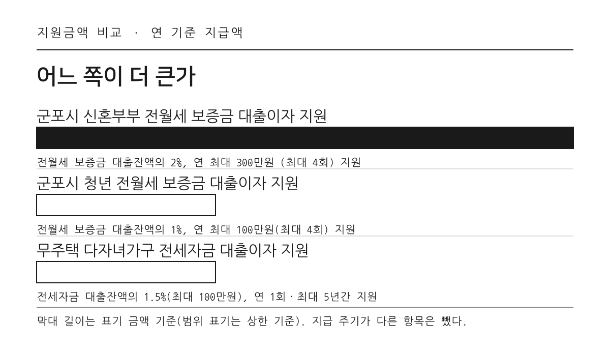 주거·자립 분야 지원금액 비교 막대그래프