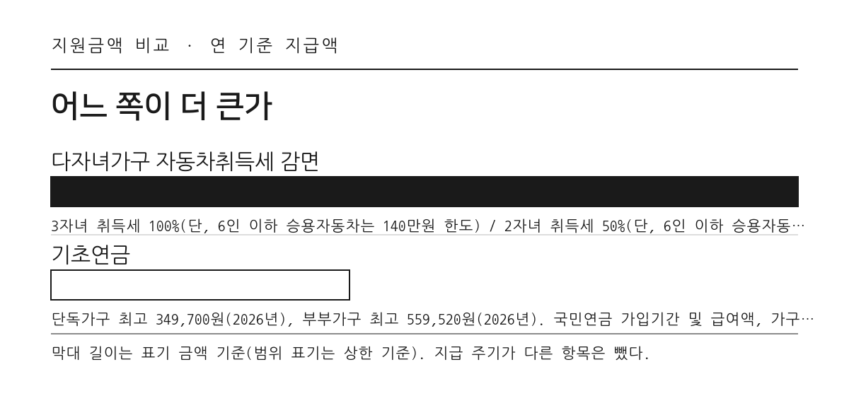 행정·안전 분야 지원금액 비교 막대그래프
